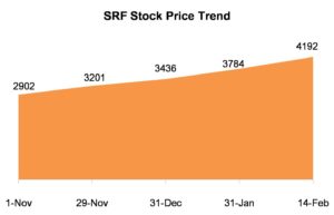 SRF Share price