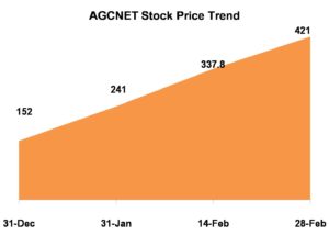 agcnet stock price gain