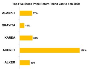 top price return stocks