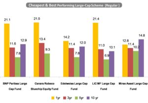 top five cheapest funds large cap returns