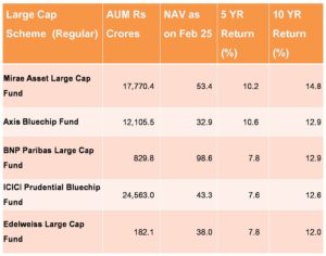 top five ranking large cap mutual fund