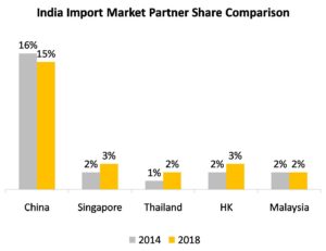 india import market 