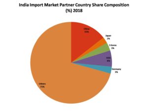 india import market china