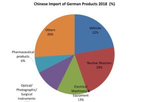 chinese imports German